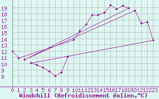 Courbe du refroidissement olien pour Variscourt (02)