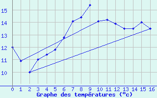 Courbe de tempratures pour Pori Tahkoluoto