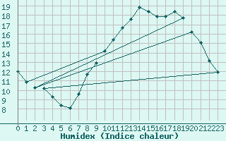 Courbe de l'humidex pour Munte (Be)