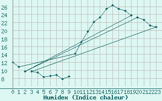 Courbe de l'humidex pour Challes-les-Eaux (73)