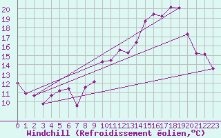 Courbe du refroidissement olien pour Aurillac (15)
