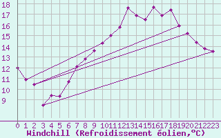Courbe du refroidissement olien pour Casement Aerodrome