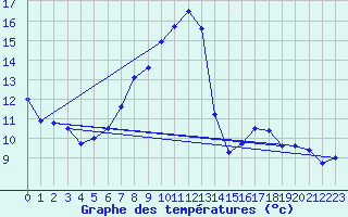 Courbe de tempratures pour Gsgen