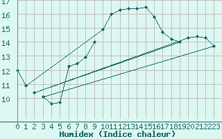 Courbe de l'humidex pour Rimnicu Sarat