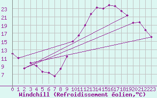 Courbe du refroidissement olien pour Embrun (05)