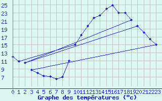Courbe de tempratures pour Blois (41)