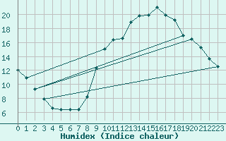 Courbe de l'humidex pour Lamballe (22)