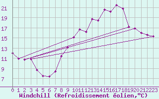 Courbe du refroidissement olien pour Caen (14)
