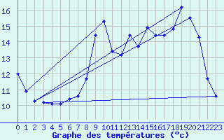 Courbe de tempratures pour Gumen-Penfao (44)