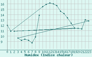 Courbe de l'humidex pour Llanes