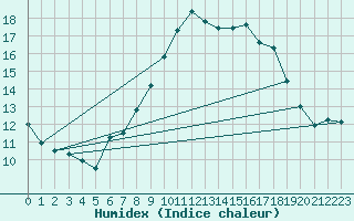 Courbe de l'humidex pour Albemarle