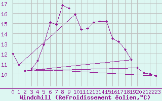 Courbe du refroidissement olien pour Ueckermuende