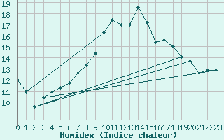 Courbe de l'humidex pour Mhling