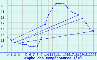Courbe de tempratures pour Puimisson (34)