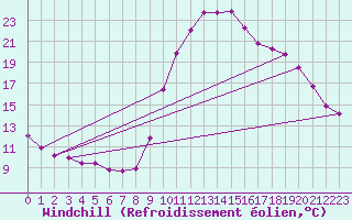 Courbe du refroidissement olien pour Puimisson (34)