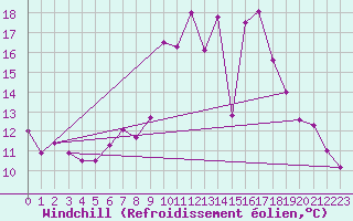 Courbe du refroidissement olien pour Neu Ulrichstein