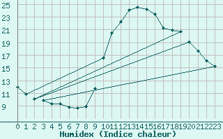 Courbe de l'humidex pour Puimisson (34)