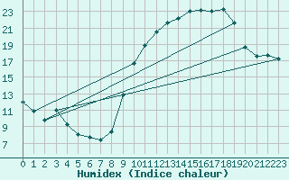 Courbe de l'humidex pour Istres (13)