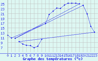 Courbe de tempratures pour Cernay (86)