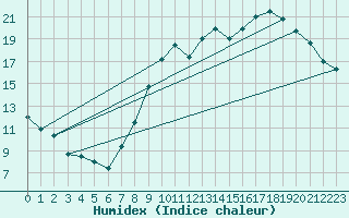 Courbe de l'humidex pour Orly (91)