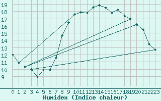 Courbe de l'humidex pour Koksijde (Be)
