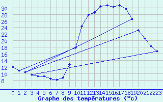 Courbe de tempratures pour Lobbes (Be)
