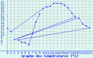 Courbe de tempratures pour Harburg