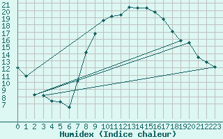 Courbe de l'humidex pour Harburg