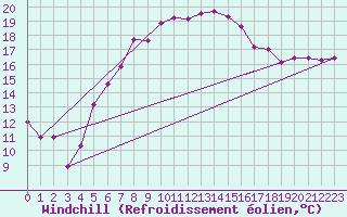 Courbe du refroidissement olien pour Emden-Koenigspolder