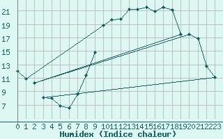 Courbe de l'humidex pour Pontoise - Cormeilles (95)