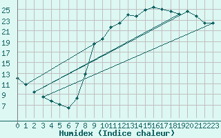 Courbe de l'humidex pour Donnemarie-Dontilly (77)