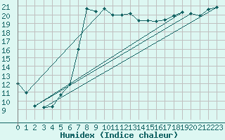 Courbe de l'humidex pour Charlwood