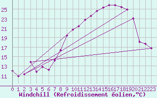 Courbe du refroidissement olien pour Bonnecombe - Les Salces (48)