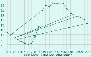 Courbe de l'humidex pour Cabris (13)