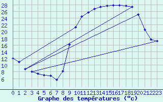 Courbe de tempratures pour Bugeat (19)