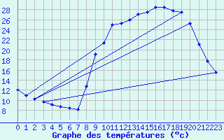Courbe de tempratures pour Brinon (18)