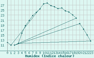 Courbe de l'humidex pour Torpshammar