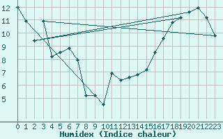 Courbe de l'humidex pour Collins Bay