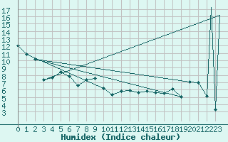 Courbe de l'humidex pour Powell River Airport