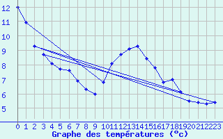 Courbe de tempratures pour Nottingham Weather Centre