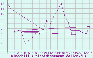Courbe du refroidissement olien pour Besanon (25)