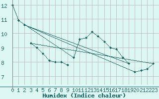 Courbe de l'humidex pour Charlwood