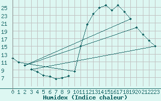 Courbe de l'humidex pour Chamonix-Mont-Blanc (74)