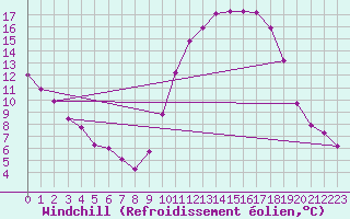 Courbe du refroidissement olien pour Leign-les-Bois (86)