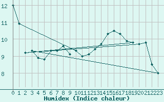 Courbe de l'humidex pour Donna Nook