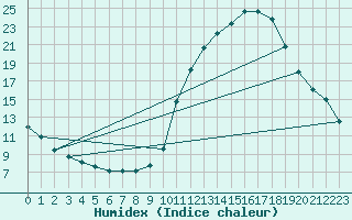 Courbe de l'humidex pour Valleroy (54)