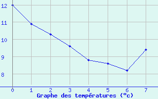 Courbe de tempratures pour Aubenas - Lanas (07)