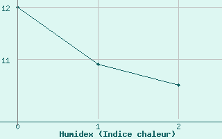 Courbe de l'humidex pour Cape Scott Light