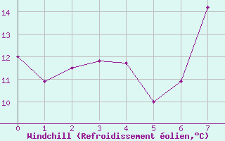 Courbe du refroidissement olien pour Llanes