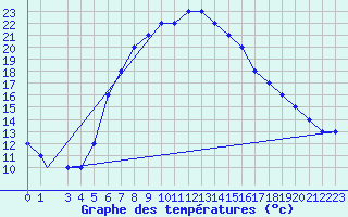 Courbe de tempratures pour Turaif